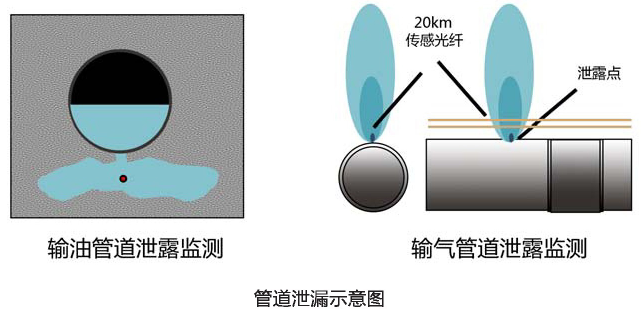 管道泄露示意圖