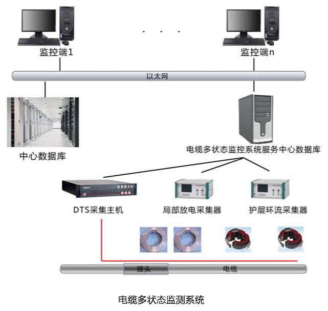 電纜多狀態檢測系統