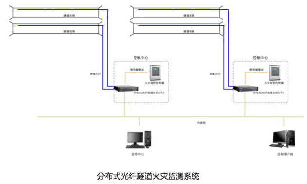 分布式光纖隧道火災檢測系統