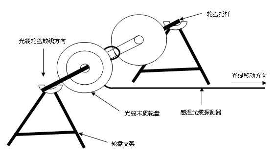综合管廊测温系统