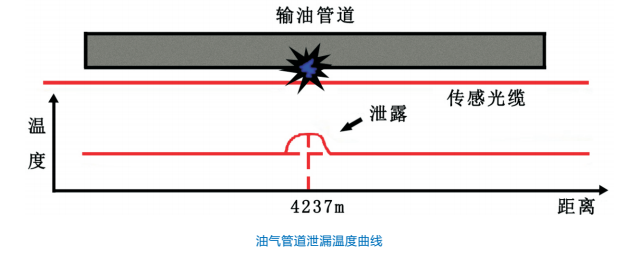 油气管道泄露监测