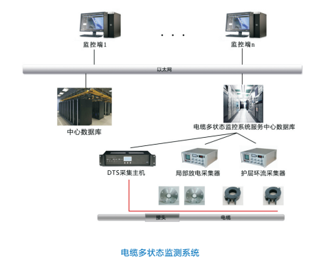 电缆火灾监测系统