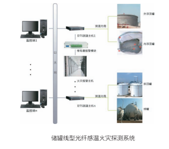储罐线型光纤感温