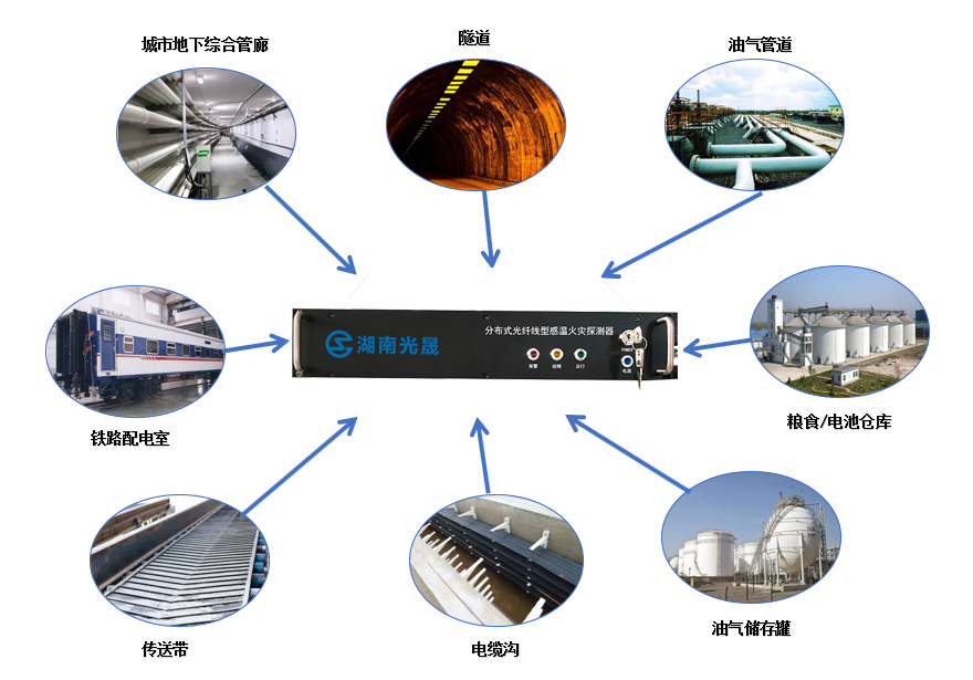 分布式光纤测温系统应用领域